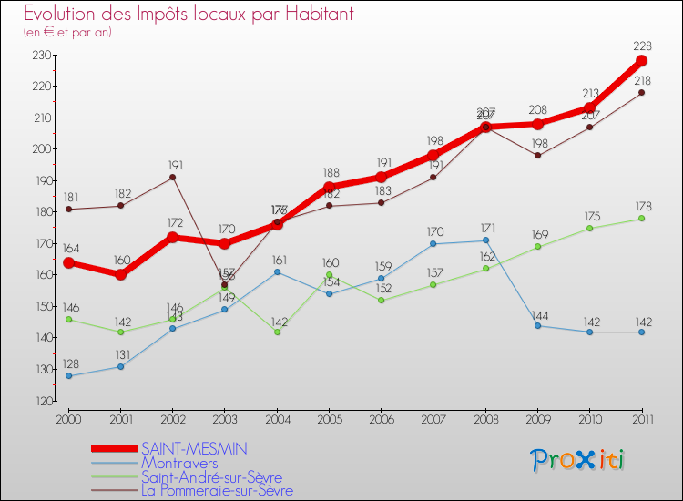 Evolution et montant des impôts locaux par Habitant pour SAINT-MESMIN et les communes proches Comparaison des impôts locaux par habitant pour SAINT-MESMIN et les communes voisines