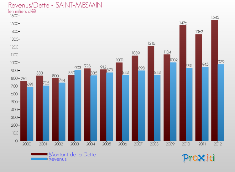 Evolution comparée de la dette et des revenus pour la commune de SAINT-MESMIN de 2000 à 2012 Comparaison de la dette et des revenus pour SAINT-MESMIN de 2000 à 2012