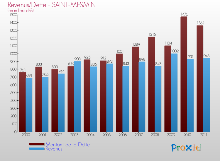 Evolution comparée de la dette et des revenus pour la commune de SAINT-MESMIN de 2000 à 2011 Comparaison de la dette et des revenus pour SAINT-MESMIN de 2000 à 2011