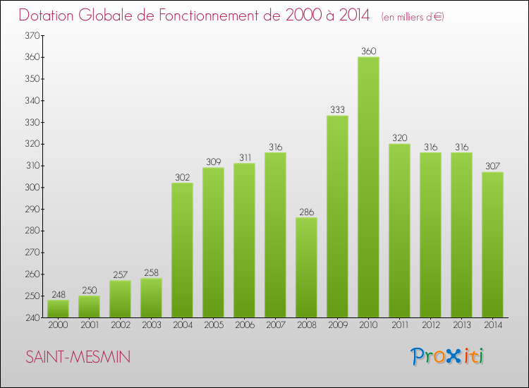 Evolution du montant de la Dotation Globale de Fonctionnement pour la commune de SAINT-MESMIN de 2000 à 2014 Evolution du montant de la Dotation Globale de Fonctionnement pour SAINT-MESMIN de 2000 à 2014