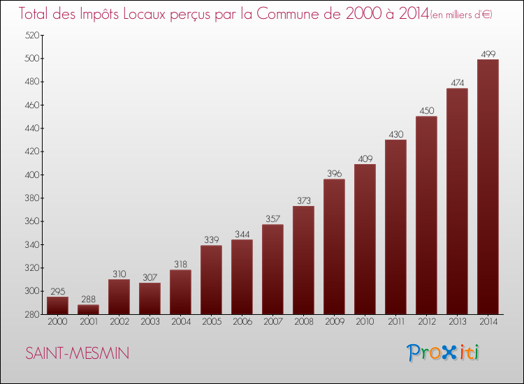 Evolution des Impôts Locaux pour la commune de SAINT-MESMIN de 2000 à 2014 Evolution des Impôts Locaux pour SAINT-MESMIN de 2000 à 2014