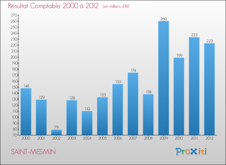 Evolution du résultat comptable pour la commune de SAINT-MESMIN de 2000 à 2012 Evolution du résultat comptable pour SAINT-MESMIN de 2000 à 2012