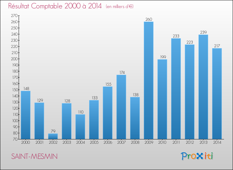 Evolution du résultat comptable pour la commune de SAINT-MESMIN de 2000 à 2014 Evolution du résultat comptable pour SAINT-MESMIN de 2000 à 2014