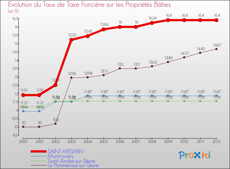 Evolution du taux de la taxe foncière sur le bati pour SAINT-MESMIN et les communes proches de 2000 à 2012 Comparaison des taux de taxe foncière sur le bati pour SAINT-MESMIN et les communes voisines de 2000 à 2012