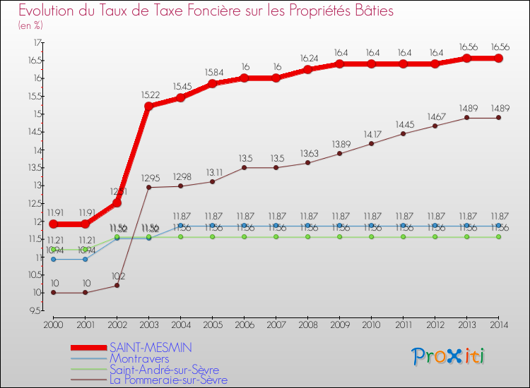 Evolution du taux de la taxe foncière sur le bati pour SAINT-MESMIN et les communes proches de 2000 à 2014 Comparaison des taux de taxe foncière sur le bati pour SAINT-MESMIN et les communes voisines de 2000 à 2014