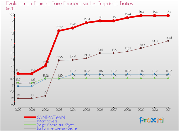 Evolution du taux de la taxe foncière sur le bati pour SAINT-MESMIN et les communes proches Comparaison des taux de taxe foncière sur le bati pour SAINT-MESMIN et les communes voisines