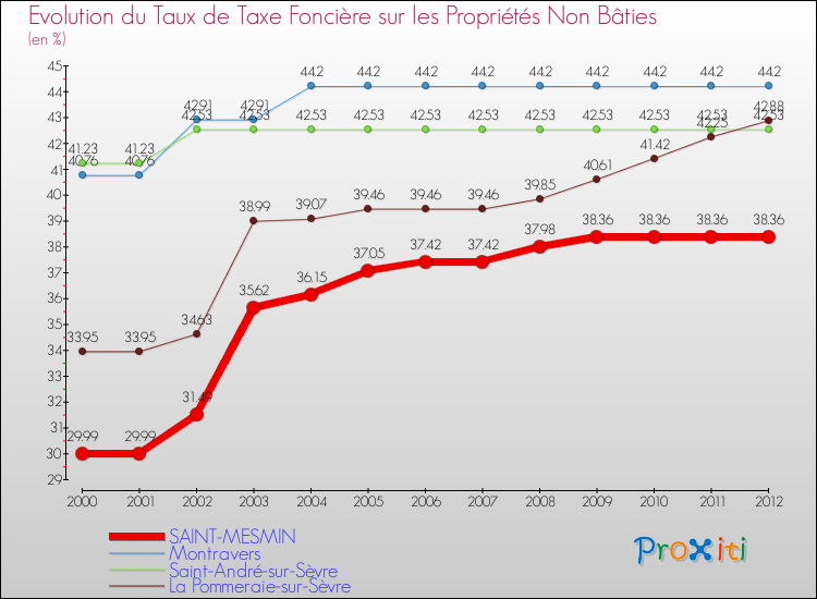 Evolution du taux de la taxe foncière sur les immeubles et terrains non batis pour SAINT-MESMIN et les communes proches de 2000 à 2012 Comparaison des taux de la taxe foncière sur les immeubles et terrains non batis pour SAINT-MESMIN et les communes voisines de 2000 à 2012