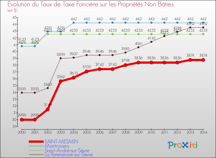 Evolution du taux de la taxe foncière sur les immeubles et terrains non batis pour SAINT-MESMIN et les communes proches de 2000 à 2014 Comparaison des taux de la taxe foncière sur les immeubles et terrains non batis pour SAINT-MESMIN et les communes voisines de 2000 à 2014