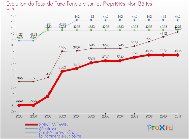 Evolution du taux de la taxe foncière sur les immeubles et terrains non batis pour SAINT-MESMIN et les communes proches Comparaison des taux de la taxe foncière sur les immeubles et terrains non batis pour SAINT-MESMIN et les communes voisines