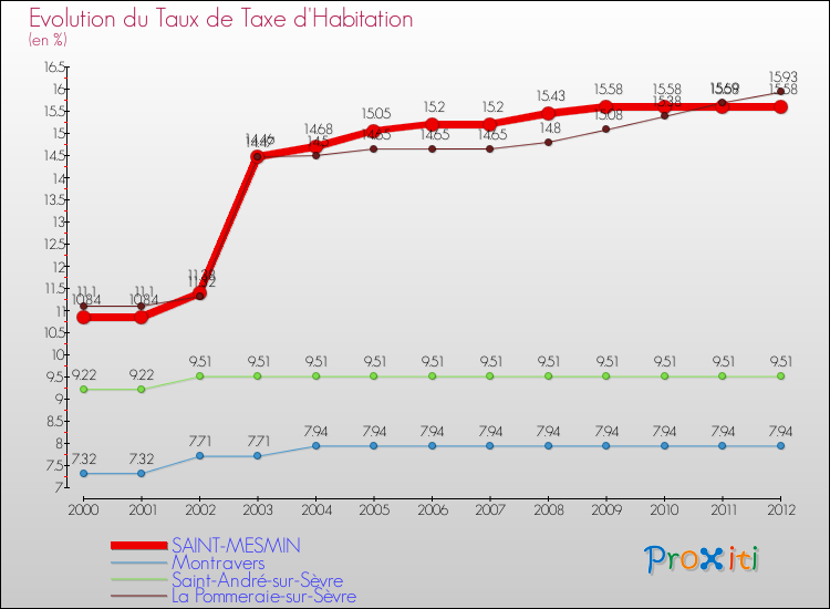 Evolution du taux de la taxe d'habitation pour SAINT-MESMIN et les communes proches Comparaison des taux de la taxe d'habitation pour SAINT-MESMIN et les communes voisines