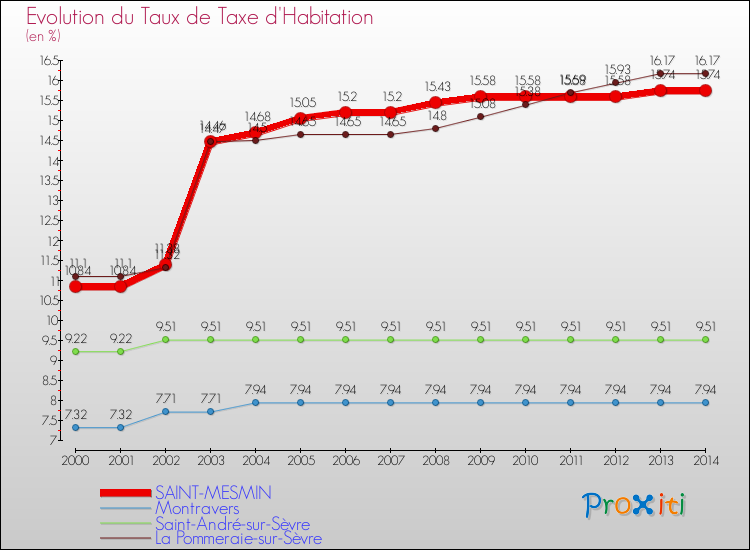 Evolution du taux de la taxe d'habitation pour SAINT-MESMIN et les communes proches de 2000 à 2014 Comparaison des taux de la taxe d'habitation pour SAINT-MESMIN et les communes voisines de 2000 à 2014