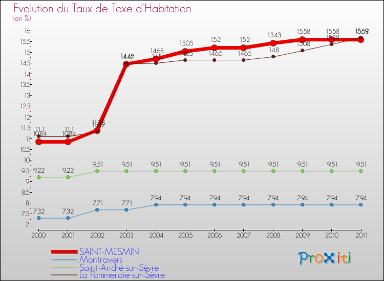 Evolution du taux de la taxe d'habitation pour SAINT-MESMIN et les communes proches Comparaison des taux de la taxe d'habitation pour SAINT-MESMIN et les communes voisines