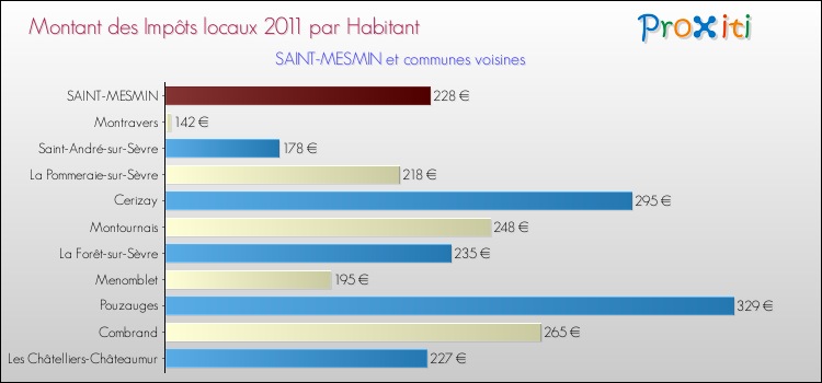 Montant des impôts locaux par Habitant pour SAINT-MESMIN et les communes proches Comparaison des impôts locaux par habitant pour SAINT-MESMIN et les communes voisines