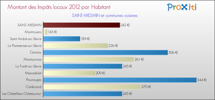 Montant des impôts locaux par Habitant pour SAINT-MESMIN et les communes proches Comparaison des impôts locaux par habitant pour SAINT-MESMIN et les communes voisines