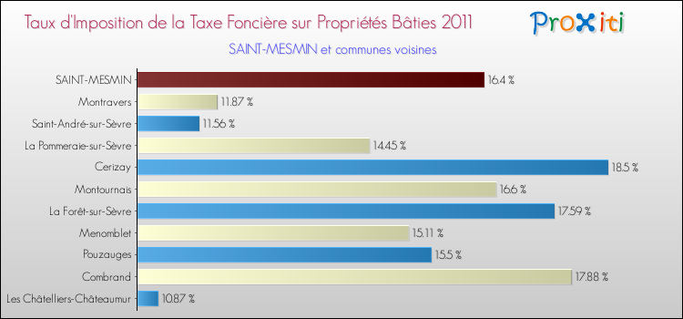 Taux d'imposition de la taxe foncière sur le bati 2011 pour SAINT-MESMIN et les communes proches Comparaison des taux d'imposition de la taxe foncière sur le bati 2011 pour SAINT-MESMIN et les communes voisines