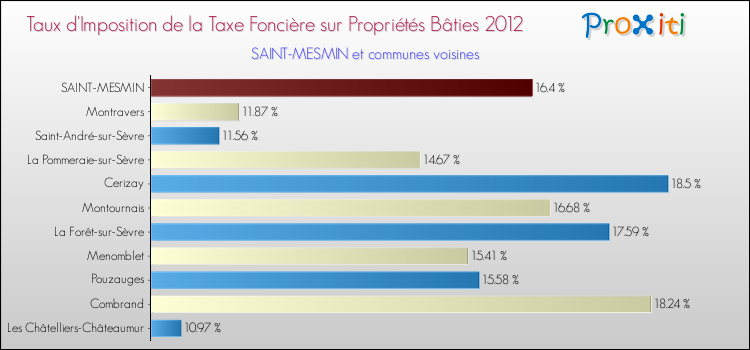 Taux d'imposition de la taxe foncière sur le bati 2012 pour SAINT-MESMIN et les communes proches Comparaison des taux d'imposition de la taxe foncière sur le bati 2012 pour SAINT-MESMIN et les communes voisines