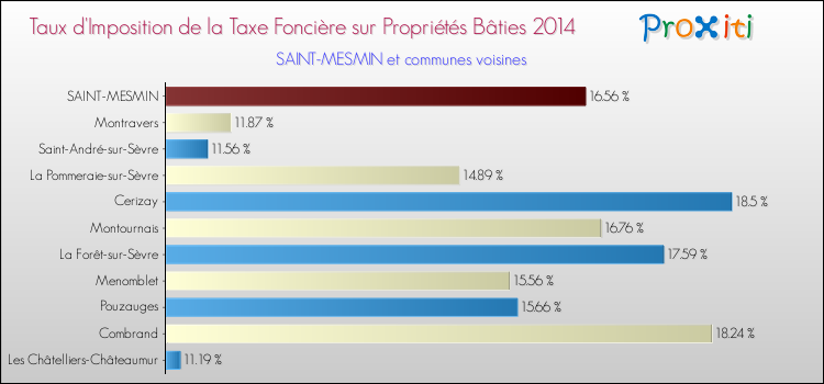 Taux d'imposition de la taxe foncière sur le bati 2014 pour SAINT-MESMIN et les communes proches Comparaison des taux d'imposition de la taxe foncière sur le bati 2014 pour SAINT-MESMIN et les communes voisines