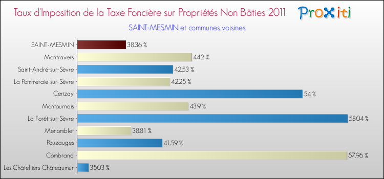 Taux d'imposition de la taxe foncière sur les immeubles et terrains non batis 2011 pour SAINT-MESMIN et les communes proches Comparaison des taux d'imposition de la taxe foncière sur les immeubles et terrains non batis 2011 pour SAINT-MESMIN et les communes voisines