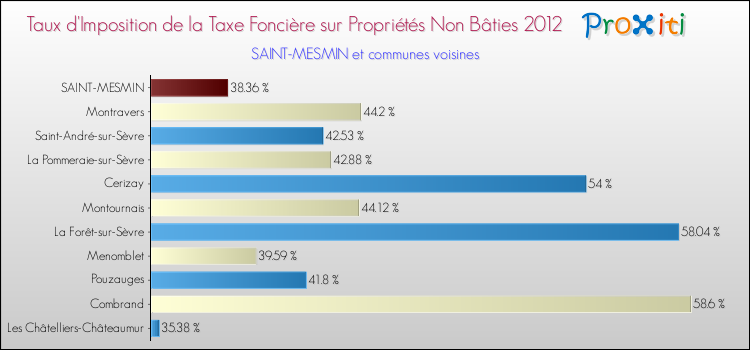 Taux d'imposition de la taxe foncière sur les immeubles et terrains non batis 2012 pour SAINT-MESMIN et les communes proches Comparaison des taux d'imposition de la taxe foncière sur les immeubles et terrains non batis 2012 pour SAINT-MESMIN et les communes voisines