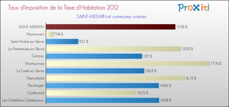 Taux d'imposition de la taxe d'habitation 2012 pour SAINT-MESMIN et les communes proches Comparaison des taux d'imposition de la taxe d'habitation 2012 pour SAINT-MESMIN et les communes voisines