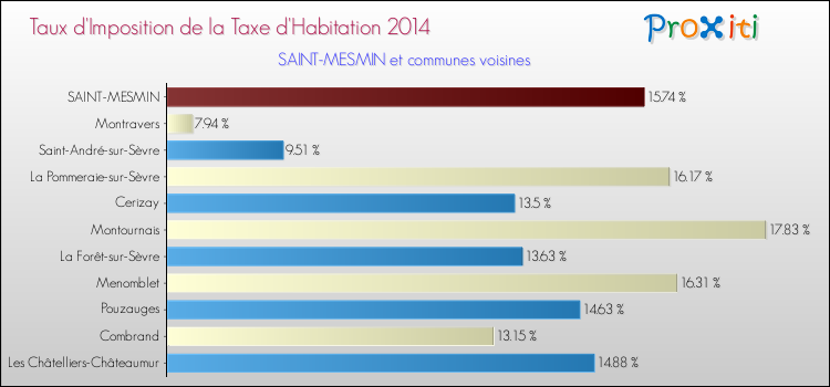 Taux d'imposition de la taxe d'habitation 2014 pour SAINT-MESMIN et les communes proches Comparaison des taux d'imposition de la taxe d'habitation 2014 pour SAINT-MESMIN et les communes voisines