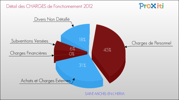 Décomposition des Charges de Fonctionnement 2012 de la commune de SAINT-MICHEL-EN-L'HERM Charges de Fonctionnement 2012 pour la commune de SAINT-MICHEL-EN-L'HERM