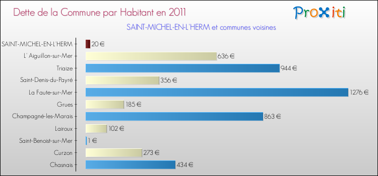 Dette par habitant de la commune en 2011 pour SAINT-MICHEL-EN-L'HERM et les communes proches Comparaison de la dette par habitant de la commune en 2011 pour SAINT-MICHEL-EN-L'HERM et les communes voisines