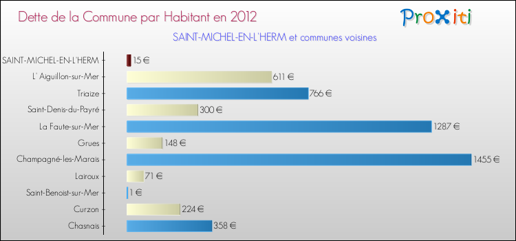 Dette par habitant de la commune en 2012 pour SAINT-MICHEL-EN-L'HERM et les communes proches Comparaison de la dette par habitant de la commune en 2012 pour SAINT-MICHEL-EN-L'HERM et les communes voisines