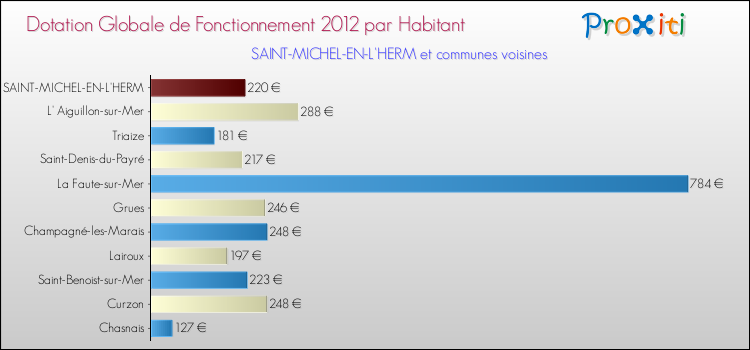 Montant des dotations globales de fonctionnement DGF par Habitant pour SAINT-MICHEL-EN-L'HERM et les communes proches Comparaison des des dotations globales de fonctionnement DGF par habitant pour SAINT-MICHEL-EN-L'HERM et les communes voisines