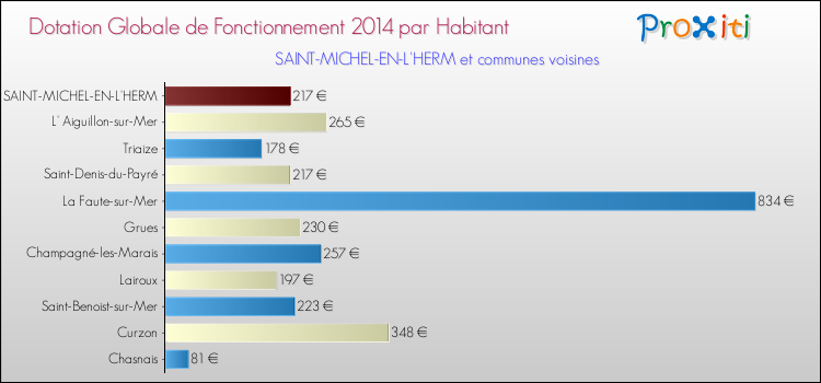 Montant des dotations globales de fonctionnement DGF par Habitant pour SAINT-MICHEL-EN-L'HERM et les communes proches en 2014. Comparaison des des dotations globales de fonctionnement DGF par habitant pour SAINT-MICHEL-EN-L'HERM et les communes voisines en 2014.