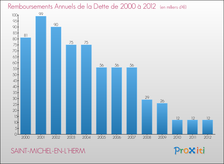 Evolution de l'annuité de la dette pour la commune de SAINT-MICHEL-EN-L'HERM de 2000 à 2012 Annuités de la dette pour SAINT-MICHEL-EN-L'HERM de 2000 à 2012