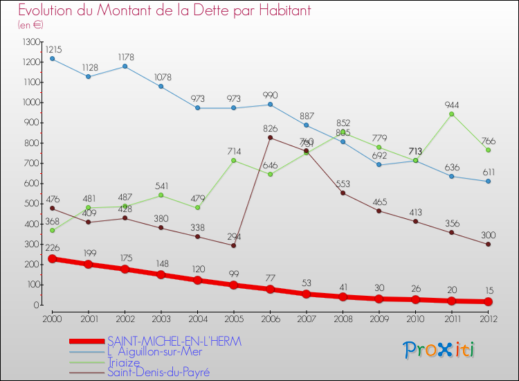 Evolution de la dette par habitant pour la commune de SAINT-MICHEL-EN-L'HERM et les communes proches de 2000 à 2012 Comparaison de la dette par habitant pour SAINT-MICHEL-EN-L'HERM et les communes voisines de 2000 à 2012