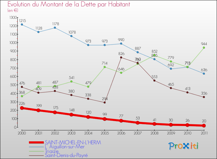 Evolution de la dette par habitant pour la commune de SAINT-MICHEL-EN-L'HERM et les communes proches Comparaison de la dette par habitant pour SAINT-MICHEL-EN-L'HERM et les communes voisines