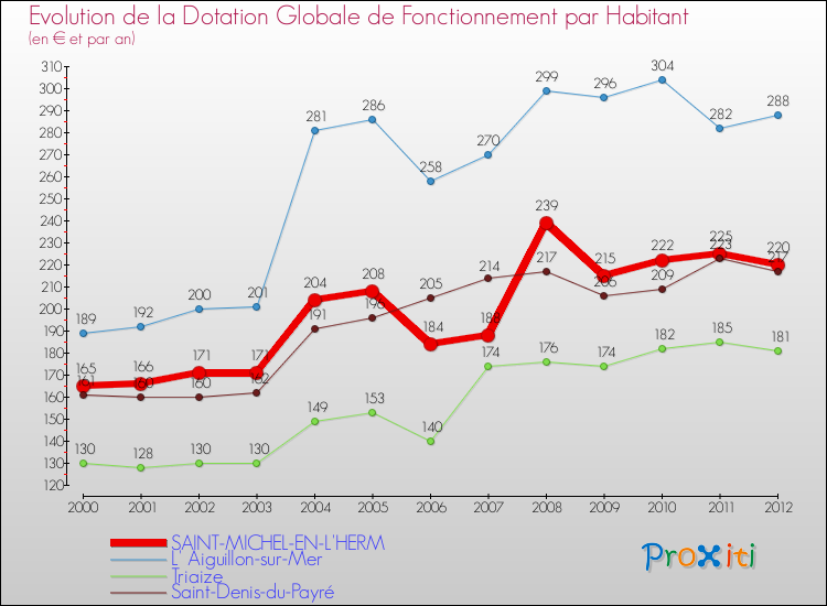 Evolution et montant de la dotation globale de fonctionnement par Habitant pour SAINT-MICHEL-EN-L'HERM et les communes proches Comparaison des dotations globales de fonctionnement par habitant pour SAINT-MICHEL-EN-L'HERM et les communes voisines