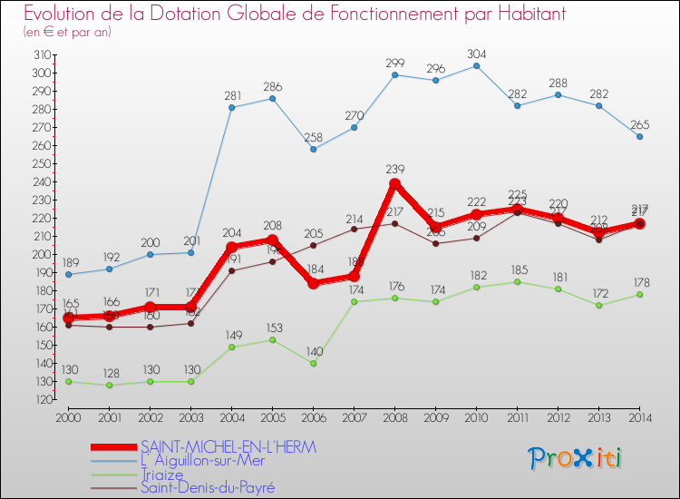 Evolution et montant de la dotation globale de fonctionnement par Habitant pour SAINT-MICHEL-EN-L'HERM et les communes proches de 2000 à 2014. Comparaison des dotations globales de fonctionnement par habitant pour SAINT-MICHEL-EN-L'HERM et les communes voisines de 2000 à 2014.