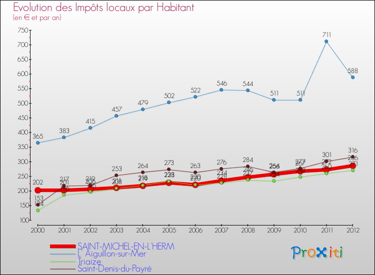 Evolution et montant des impôts locaux par Habitant pour SAINT-MICHEL-EN-L'HERM et les communes proches Comparaison des impôts locaux par habitant pour SAINT-MICHEL-EN-L'HERM et les communes voisines
