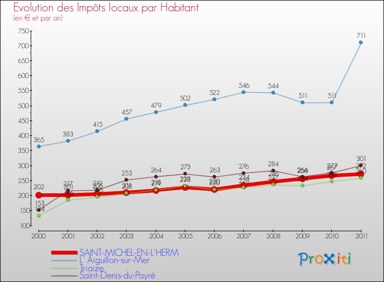 Evolution et montant des impôts locaux par Habitant pour SAINT-MICHEL-EN-L'HERM et les communes proches Comparaison des impôts locaux par habitant pour SAINT-MICHEL-EN-L'HERM et les communes voisines