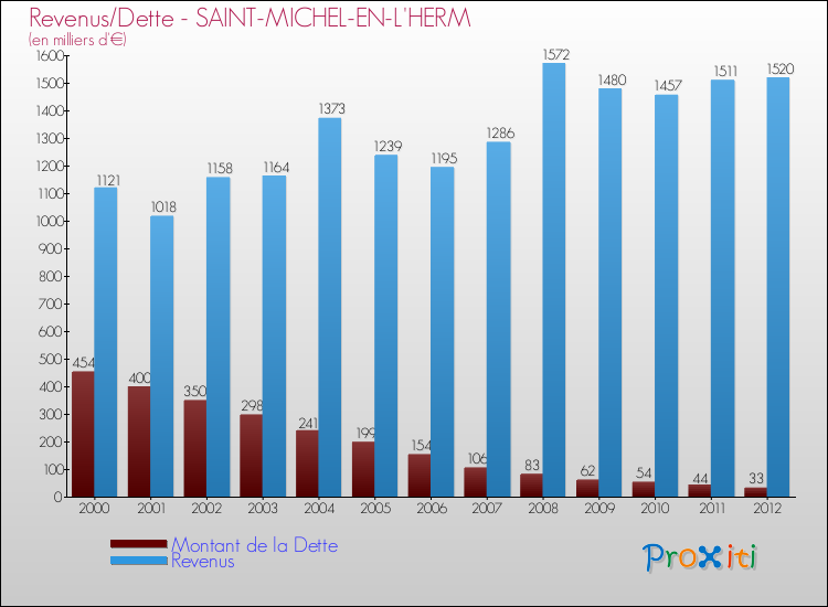 Evolution comparée de la dette et des revenus pour la commune de SAINT-MICHEL-EN-L'HERM de 2000 à 2012 Comparaison de la dette et des revenus pour SAINT-MICHEL-EN-L'HERM de 2000 à 2012