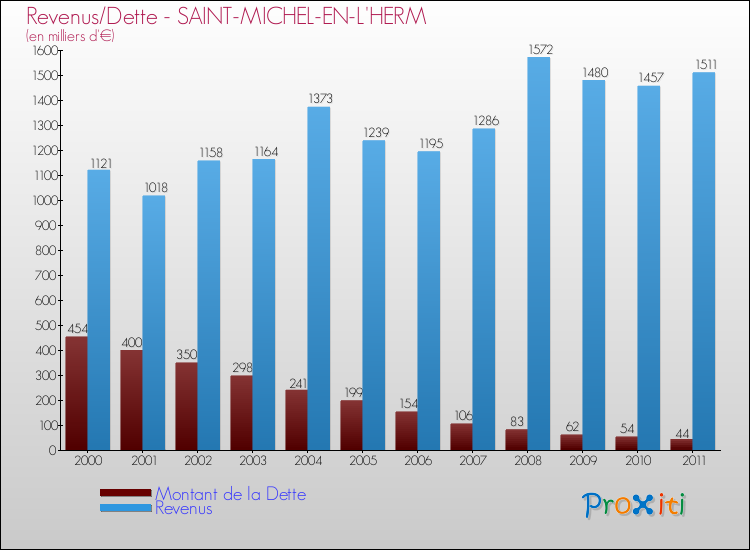 Evolution comparée de la dette et des revenus pour la commune de SAINT-MICHEL-EN-L'HERM de 2000 à 2011 Comparaison de la dette et des revenus pour SAINT-MICHEL-EN-L'HERM de 2000 à 2011