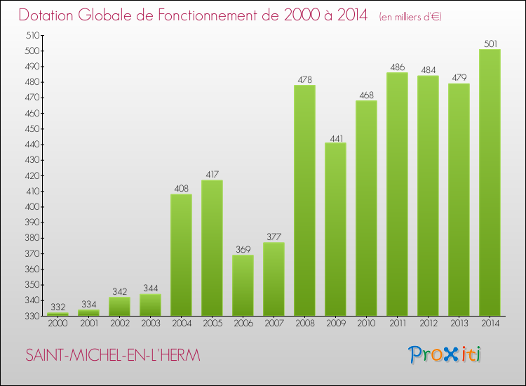 Evolution du montant de la Dotation Globale de Fonctionnement pour la commune de SAINT-MICHEL-EN-L'HERM de 2000 à 2014 Evolution du montant de la Dotation Globale de Fonctionnement pour SAINT-MICHEL-EN-L'HERM de 2000 à 2014