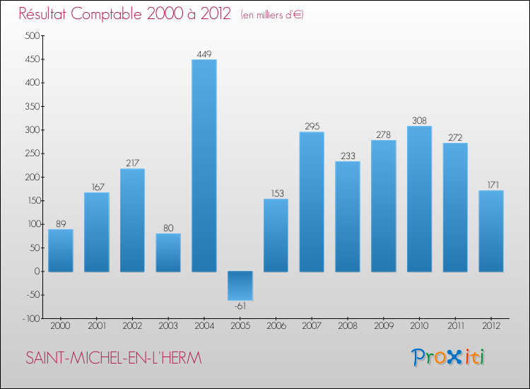 Evolution du résultat comptable pour la commune de SAINT-MICHEL-EN-L'HERM de 2000 à 2012 Evolution du résultat comptable pour SAINT-MICHEL-EN-L'HERM de 2000 à 2012