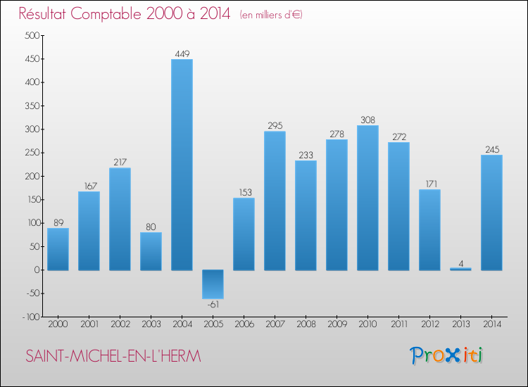 Evolution du résultat comptable pour la commune de SAINT-MICHEL-EN-L'HERM de 2000 à 2014 Evolution du résultat comptable pour SAINT-MICHEL-EN-L'HERM de 2000 à 2014
