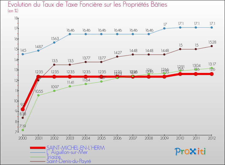 Evolution du taux de la taxe foncière sur le bati pour SAINT-MICHEL-EN-L'HERM et les communes proches de 2000 à 2012 Comparaison des taux de taxe foncière sur le bati pour SAINT-MICHEL-EN-L'HERM et les communes voisines de 2000 à 2012