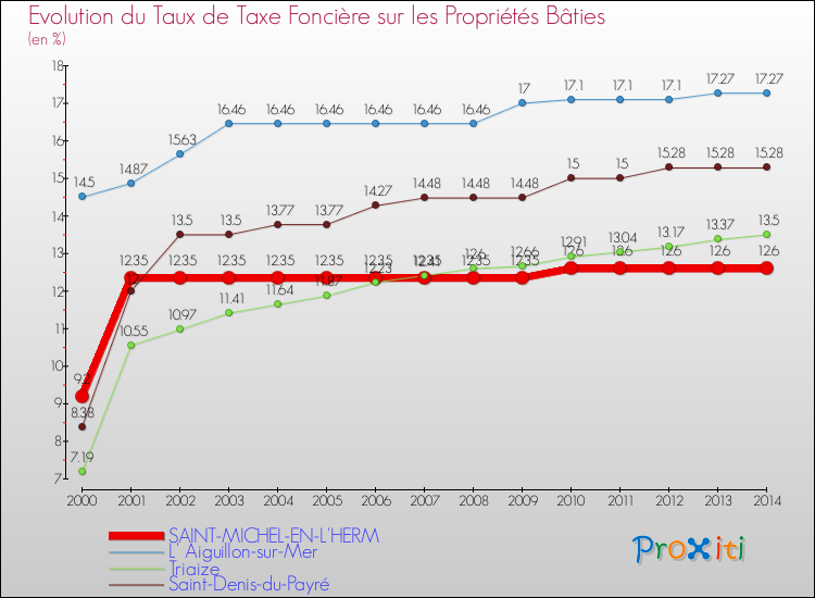 Evolution du taux de la taxe foncière sur le bati pour SAINT-MICHEL-EN-L'HERM et les communes proches de 2000 à 2014 Comparaison des taux de taxe foncière sur le bati pour SAINT-MICHEL-EN-L'HERM et les communes voisines de 2000 à 2014