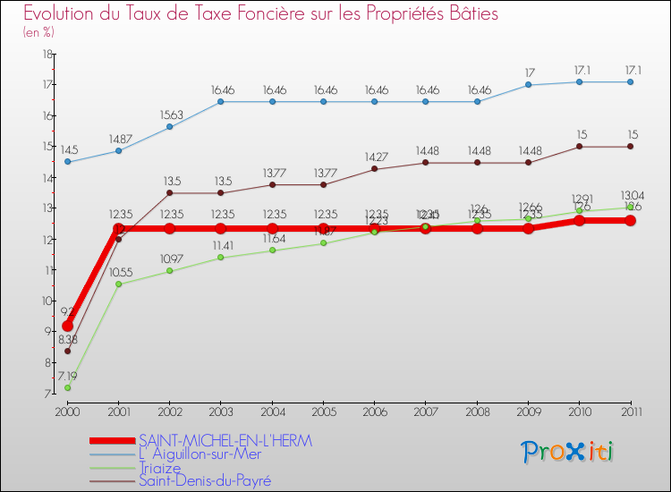 Evolution du taux de la taxe foncière sur le bati pour SAINT-MICHEL-EN-L'HERM et les communes proches Comparaison des taux de taxe foncière sur le bati pour SAINT-MICHEL-EN-L'HERM et les communes voisines