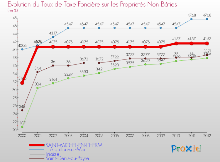 Evolution du taux de la taxe foncière sur les immeubles et terrains non batis pour SAINT-MICHEL-EN-L'HERM et les communes proches de 2000 à 2012 Comparaison des taux de la taxe foncière sur les immeubles et terrains non batis pour SAINT-MICHEL-EN-L'HERM et les communes voisines de 2000 à 2012