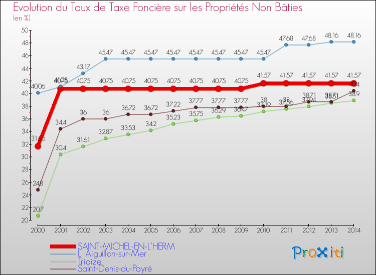 Evolution du taux de la taxe foncière sur les immeubles et terrains non batis pour SAINT-MICHEL-EN-L'HERM et les communes proches de 2000 à 2014 Comparaison des taux de la taxe foncière sur les immeubles et terrains non batis pour SAINT-MICHEL-EN-L'HERM et les communes voisines de 2000 à 2014