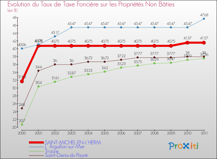Evolution du taux de la taxe foncière sur les immeubles et terrains non batis pour SAINT-MICHEL-EN-L'HERM et les communes proches Comparaison des taux de la taxe foncière sur les immeubles et terrains non batis pour SAINT-MICHEL-EN-L'HERM et les communes voisines
