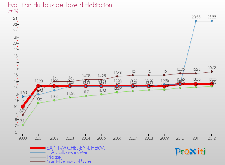 Evolution du taux de la taxe d'habitation pour SAINT-MICHEL-EN-L'HERM et les communes proches Comparaison des taux de la taxe d'habitation pour SAINT-MICHEL-EN-L'HERM et les communes voisines