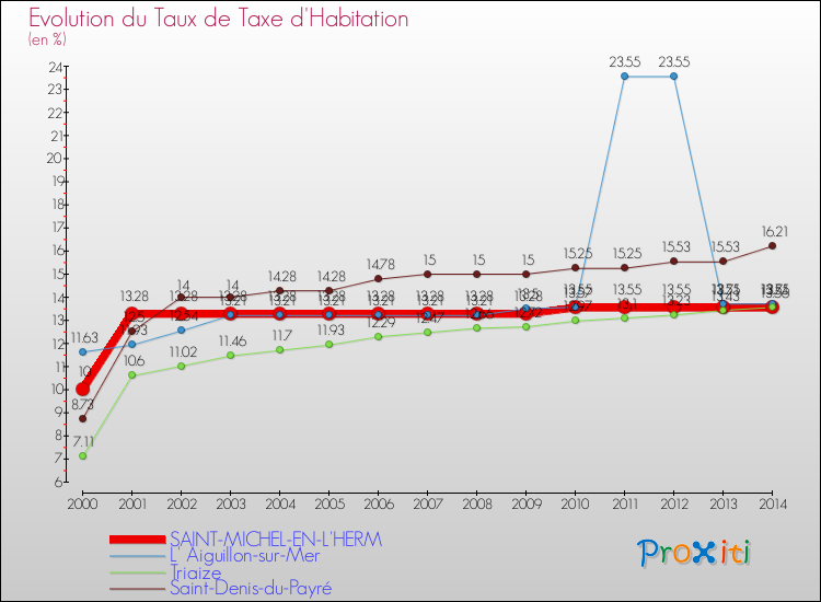 Evolution du taux de la taxe d'habitation pour SAINT-MICHEL-EN-L'HERM et les communes proches de 2000 à 2014 Comparaison des taux de la taxe d'habitation pour SAINT-MICHEL-EN-L'HERM et les communes voisines de 2000 à 2014